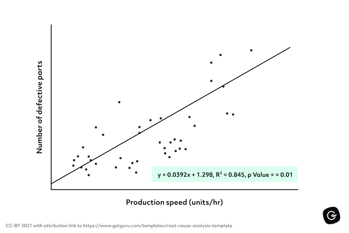 Root Cause Analysis Template Guru